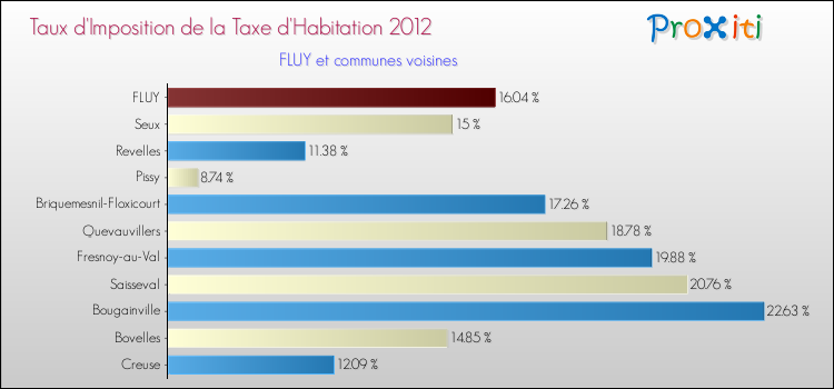 Taux d'imposition de la taxe d'habitation 2012 pour FLUY et les communes proches Comparaison des taux d'imposition de la taxe d'habitation 2012 pour FLUY et les communes voisines