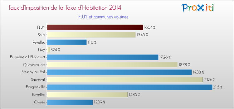 Taux d'imposition de la taxe d'habitation 2014 pour FLUY et les communes proches Comparaison des taux d'imposition de la taxe d'habitation 2014 pour FLUY et les communes voisines