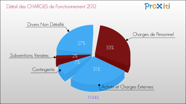 Décomposition des Charges de Fonctionnement 2012 de la commune de FOLIES Charges de Fonctionnement 2012 pour la commune de FOLIES