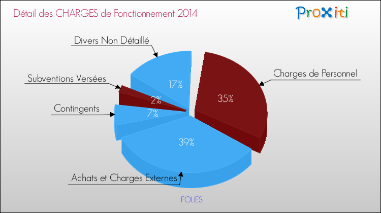 Décomposition des Charges de Fonctionnement 2014 de la commune de FOLIES Charges de Fonctionnement 2014 pour la commune de FOLIES