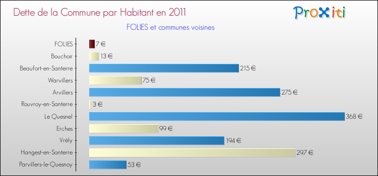 Dette par habitant de la commune en 2011 pour FOLIES et les communes proches Comparaison de la dette par habitant de la commune en 2011 pour FOLIES et les communes voisines
