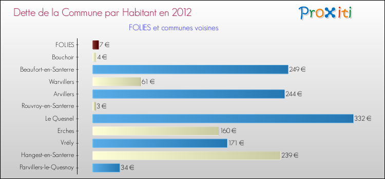 Dette par habitant de la commune en 2012 pour FOLIES et les communes proches Comparaison de la dette par habitant de la commune en 2012 pour FOLIES et les communes voisines