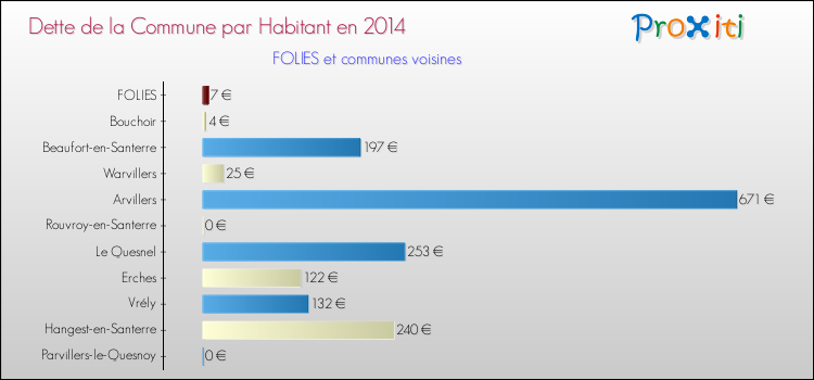 Dette par habitant de la commune en 2014 pour FOLIES et les communes proches Comparaison de la dette par habitant de la commune en 2014 pour FOLIES et les communes voisines