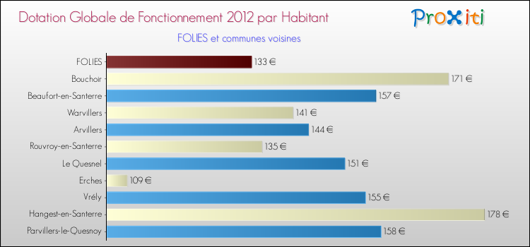 Montant des dotations globales de fonctionnement DGF par Habitant pour FOLIES et les communes proches Comparaison des des dotations globales de fonctionnement DGF par habitant pour FOLIES et les communes voisines