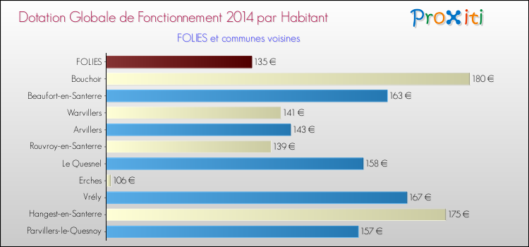 Montant des dotations globales de fonctionnement DGF par Habitant pour FOLIES et les communes proches en 2014. Comparaison des des dotations globales de fonctionnement DGF par habitant pour FOLIES et les communes voisines en 2014.