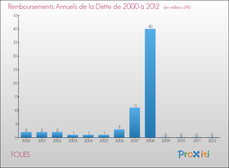 Evolution de l'annuité de la dette pour la commune de FOLIES de 2000 à 2012 Annuités de la dette pour FOLIES de 2000 à 2012
