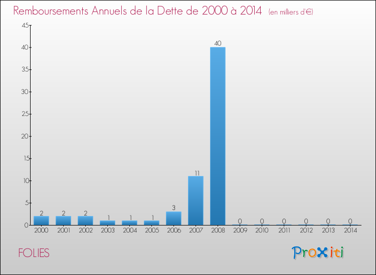 Evolution de l'annuité de la dette pour la commune de FOLIES de 2000 à 2014 Annuités de la dette pour FOLIES de 2000 à 2014