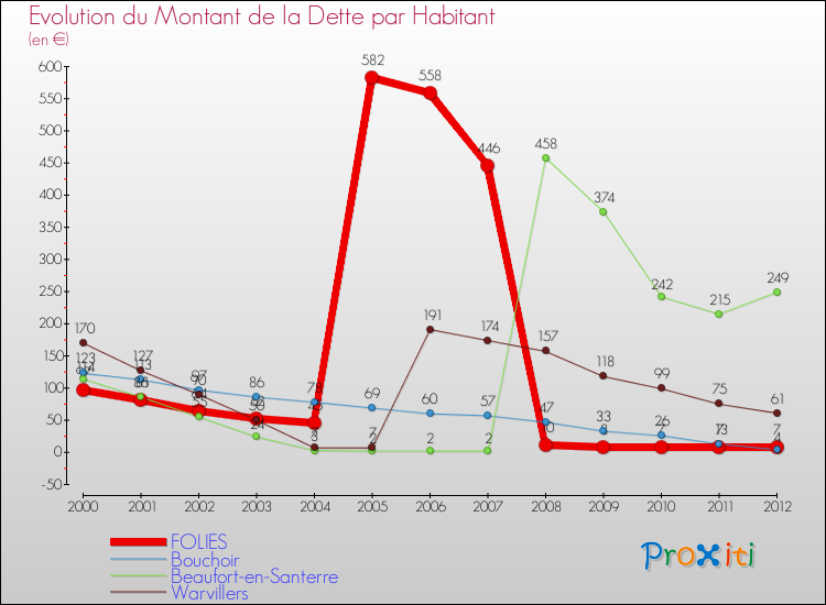 Evolution de la dette par habitant pour la commune de FOLIES et les communes proches de 2000 à 2012 Comparaison de la dette par habitant pour FOLIES et les communes voisines de 2000 à 2012
