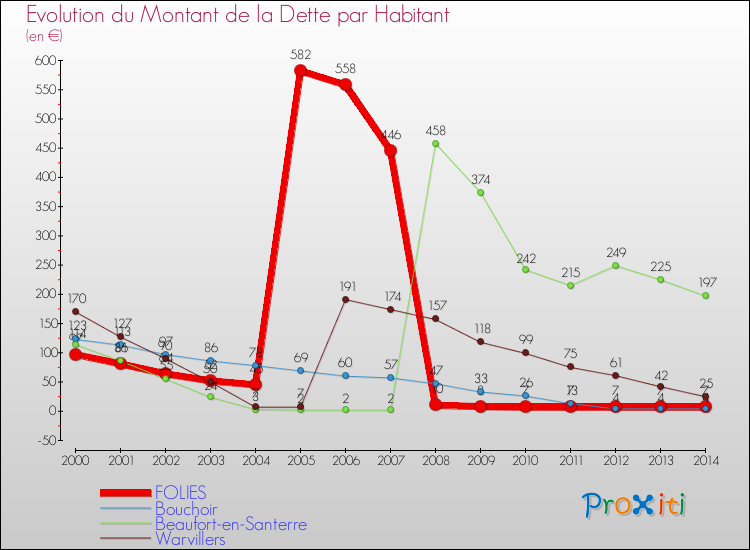 Evolution de la dette par habitant pour la commune de FOLIES et les communes proches de 2000 à 2014 Comparaison de la dette par habitant pour FOLIES et les communes voisines de 2000 à 2014