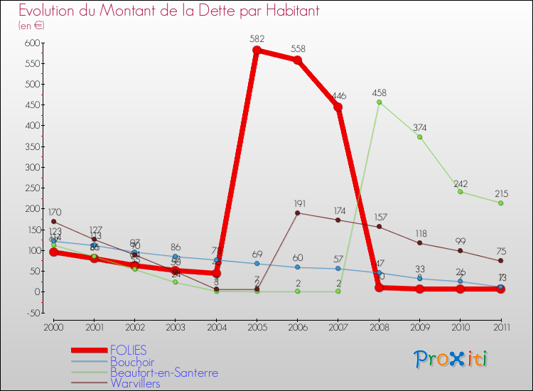 Evolution de la dette par habitant pour la commune de FOLIES et les communes proches Comparaison de la dette par habitant pour FOLIES et les communes voisines