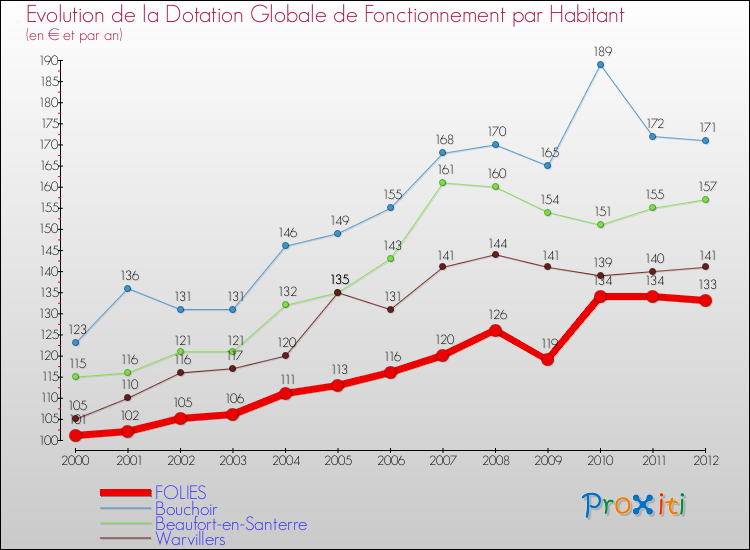 Evolution et montant de la dotation globale de fonctionnement par Habitant pour FOLIES et les communes proches Comparaison des dotations globales de fonctionnement par habitant pour FOLIES et les communes voisines