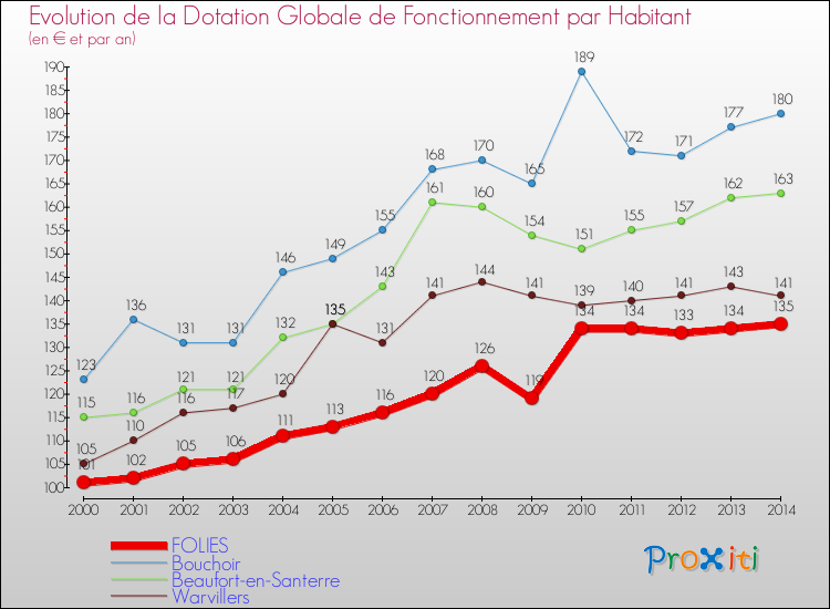 Evolution et montant de la dotation globale de fonctionnement par Habitant pour FOLIES et les communes proches de 2000 à 2014. Comparaison des dotations globales de fonctionnement par habitant pour FOLIES et les communes voisines de 2000 à 2014.