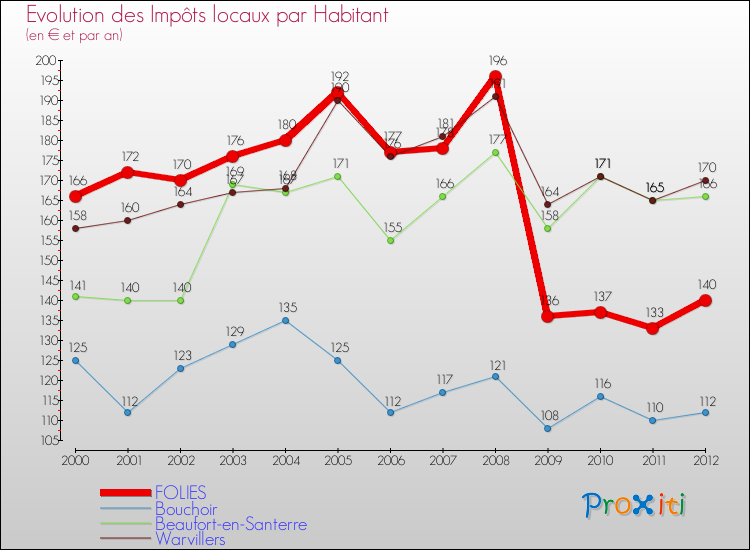 Evolution et montant des impôts locaux par Habitant pour FOLIES et les communes proches Comparaison des impôts locaux par habitant pour FOLIES et les communes voisines