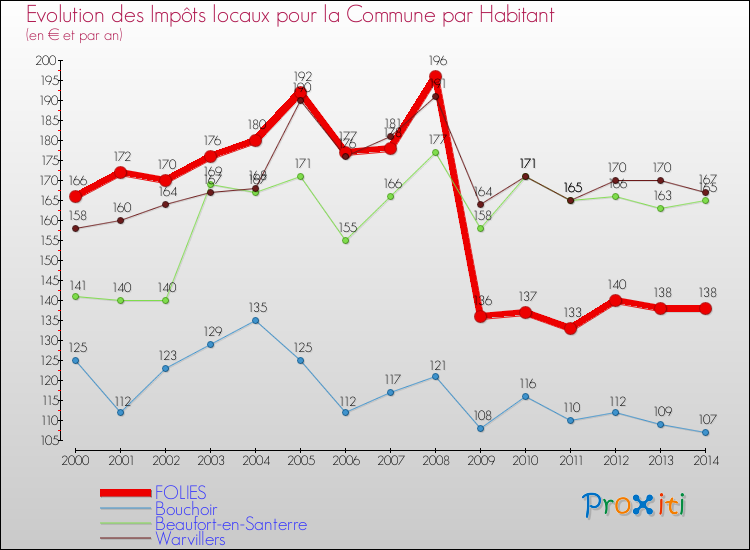 Evolution et montant des impôts locaux par Habitant pour FOLIES et les communes proches de 2000 à 2014 Comparaison des impôts locaux par habitant pour FOLIES et les communes voisines de 2000 à 2014
