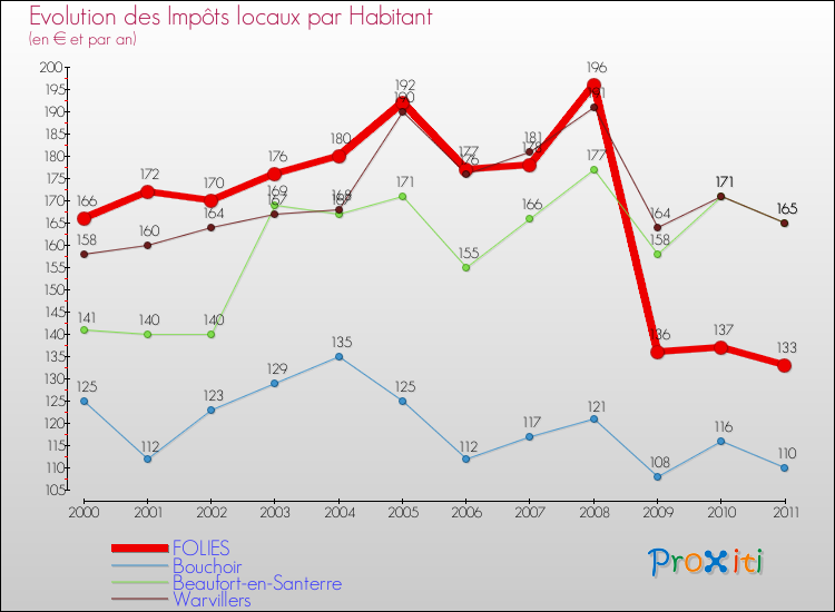 Evolution et montant des impôts locaux par Habitant pour FOLIES et les communes proches Comparaison des impôts locaux par habitant pour FOLIES et les communes voisines