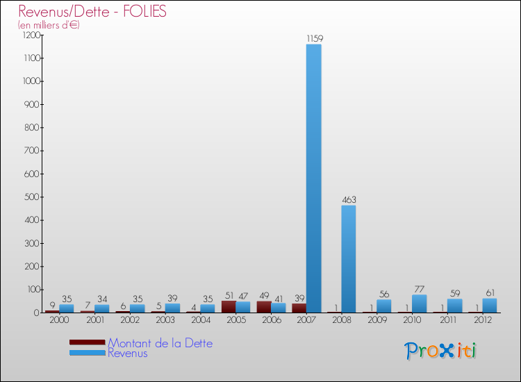 Evolution comparée de la dette et des revenus pour la commune de FOLIES de 2000 à 2012 Comparaison de la dette et des revenus pour FOLIES de 2000 à 2012
