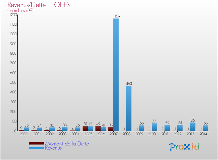 Evolution comparée de la dette et des revenus pour la commune de FOLIES de 2000 à 2014 Comparaison de la dette et des revenus pour FOLIES de 2000 à 2014