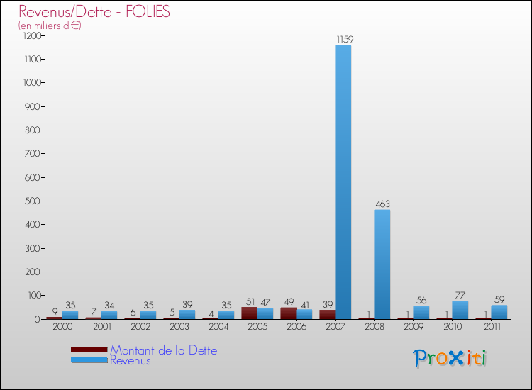 Evolution comparée de la dette et des revenus pour la commune de FOLIES de 2000 à 2011 Comparaison de la dette et des revenus pour FOLIES de 2000 à 2011