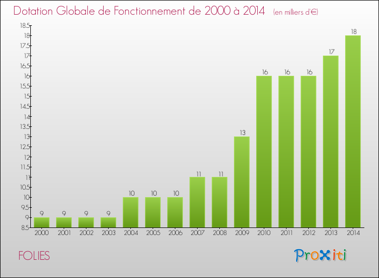 Evolution du montant de la Dotation Globale de Fonctionnement pour la commune de FOLIES de 2000 à 2014 Evolution du montant de la Dotation Globale de Fonctionnement pour FOLIES de 2000 à 2014
