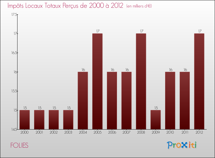 Evolution des Impôts Locaux pour la commune de FOLIES de 2000 à 2012 Evolution des Impôts Locaux pour FOLIES de 2000 à 2012
