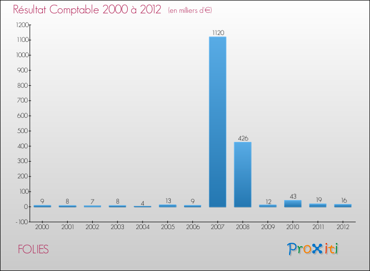 Evolution du résultat comptable pour la commune de FOLIES de 2000 à 2012 Evolution du résultat comptable pour FOLIES de 2000 à 2012