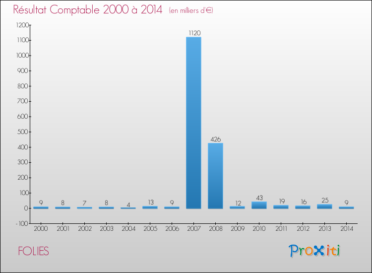 Evolution du résultat comptable pour la commune de FOLIES de 2000 à 2014 Evolution du résultat comptable pour FOLIES de 2000 à 2014