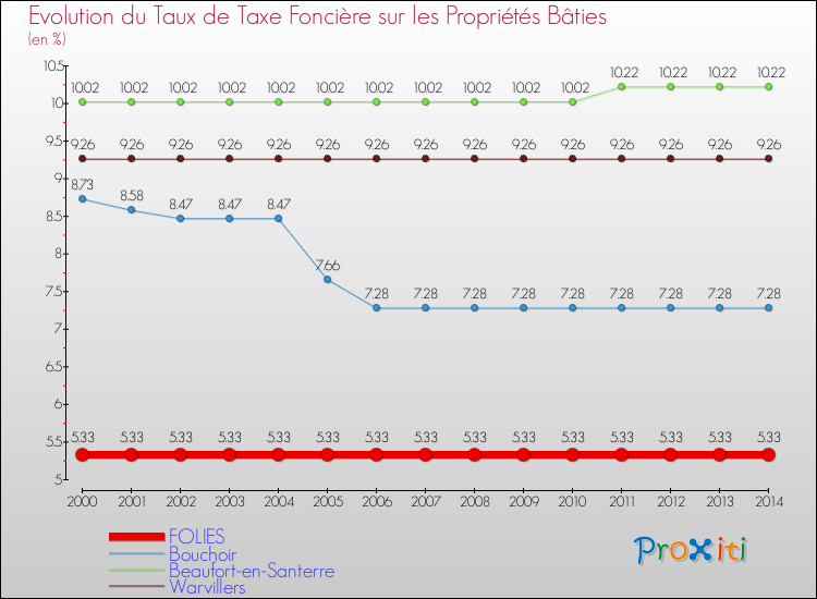 Evolution du taux de la taxe foncière sur le bati pour FOLIES et les communes proches de 2000 à 2014 Comparaison des taux de taxe foncière sur le bati pour FOLIES et les communes voisines de 2000 à 2014
