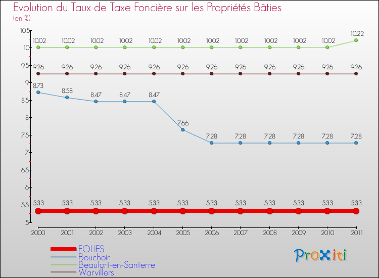 Evolution du taux de la taxe foncière sur le bati pour FOLIES et les communes proches Comparaison des taux de taxe foncière sur le bati pour FOLIES et les communes voisines