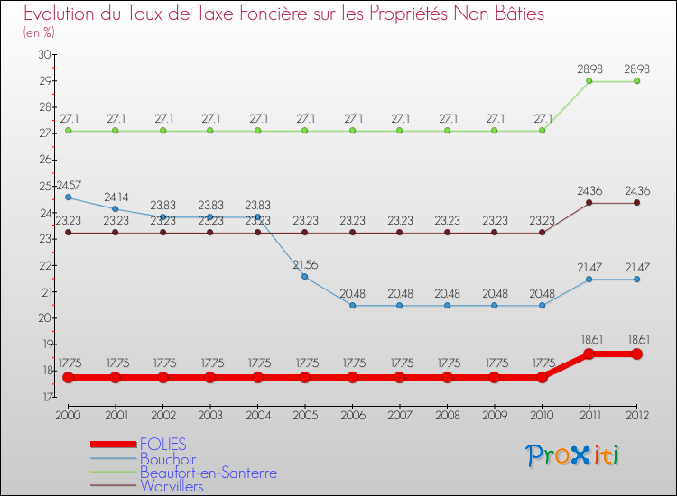 Evolution du taux de la taxe foncière sur les immeubles et terrains non batis pour FOLIES et les communes proches de 2000 à 2012 Comparaison des taux de la taxe foncière sur les immeubles et terrains non batis pour FOLIES et les communes voisines de 2000 à 2012