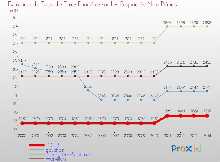 Evolution du taux de la taxe foncière sur les immeubles et terrains non batis pour FOLIES et les communes proches de 2000 à 2014 Comparaison des taux de la taxe foncière sur les immeubles et terrains non batis pour FOLIES et les communes voisines de 2000 à 2014