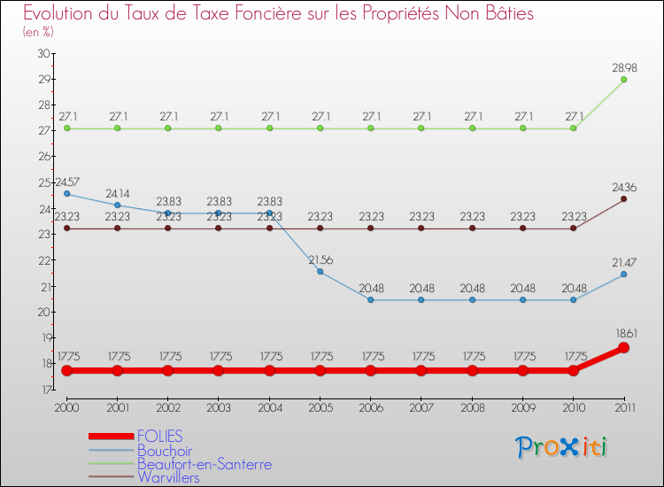 Evolution du taux de la taxe foncière sur les immeubles et terrains non batis pour FOLIES et les communes proches Comparaison des taux de la taxe foncière sur les immeubles et terrains non batis pour FOLIES et les communes voisines