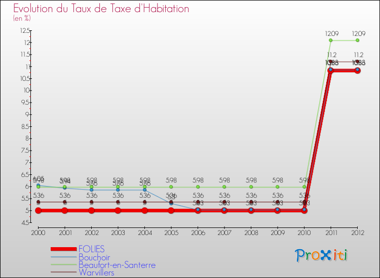 Evolution du taux de la taxe d'habitation pour FOLIES et les communes proches Comparaison des taux de la taxe d'habitation pour FOLIES et les communes voisines