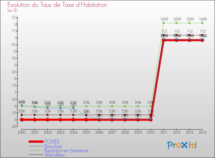 Evolution du taux de la taxe d'habitation pour FOLIES et les communes proches de 2000 à 2014 Comparaison des taux de la taxe d'habitation pour FOLIES et les communes voisines de 2000 à 2014