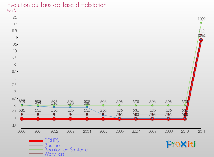 Evolution du taux de la taxe d'habitation pour FOLIES et les communes proches Comparaison des taux de la taxe d'habitation pour FOLIES et les communes voisines
