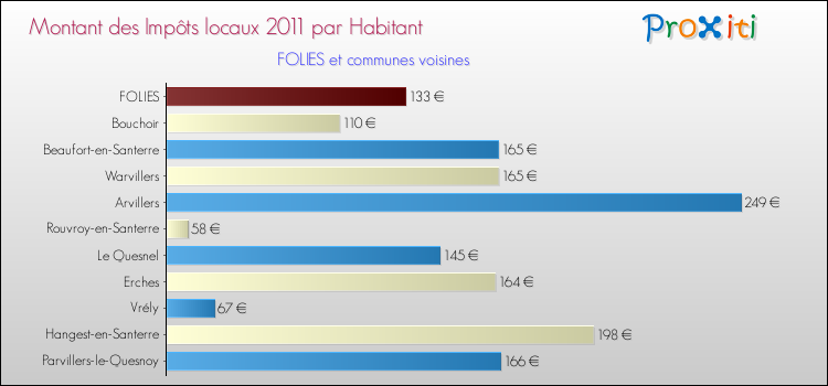 Montant des impôts locaux par Habitant pour FOLIES et les communes proches Comparaison des impôts locaux par habitant pour FOLIES et les communes voisines
