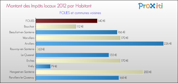 Montant des impôts locaux par Habitant pour FOLIES et les communes proches Comparaison des impôts locaux par habitant pour FOLIES et les communes voisines