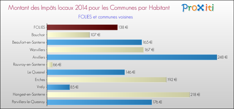 Montant des impôts locaux par Habitant pour FOLIES et les communes proches en 2014 Comparaison des impôts locaux par habitant pour FOLIES et les communes voisines en 2014