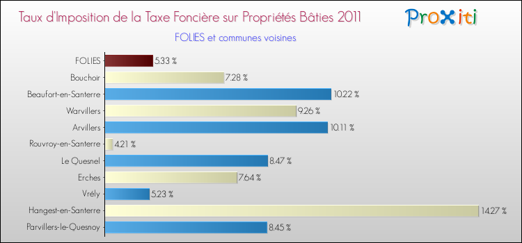 Taux d'imposition de la taxe foncière sur le bati 2011 pour FOLIES et les communes proches Comparaison des taux d'imposition de la taxe foncière sur le bati 2011 pour FOLIES et les communes voisines