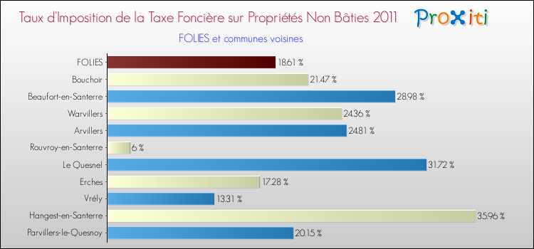 Taux d'imposition de la taxe foncière sur les immeubles et terrains non batis 2011 pour FOLIES et les communes proches Comparaison des taux d'imposition de la taxe foncière sur les immeubles et terrains non batis 2011 pour FOLIES et les communes voisines