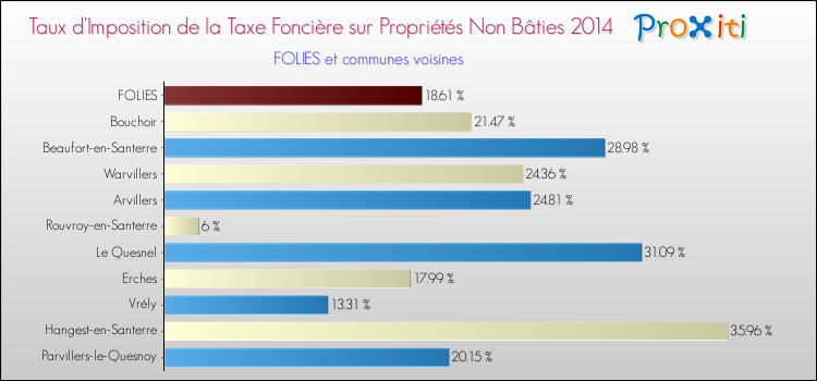 Taux d'imposition de la taxe foncière sur les immeubles et terrains non batis 2014 pour FOLIES et les communes proches Comparaison des taux d'imposition de la taxe foncière sur les immeubles et terrains non batis 2014 pour FOLIES et les communes voisines
