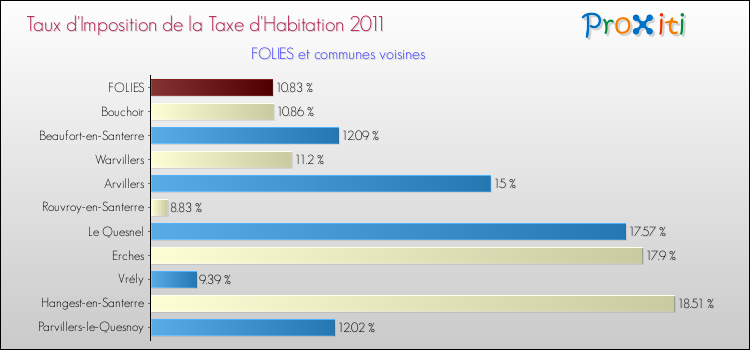 Taux d'imposition de la taxe d'habitation 2011 pour FOLIES et les communes proches Comparaison des taux d'imposition de la taxe d'habitation 2011 pour FOLIES et les communes voisines