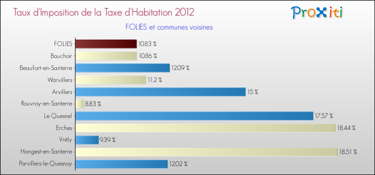 Taux d'imposition de la taxe d'habitation 2012 pour FOLIES et les communes proches Comparaison des taux d'imposition de la taxe d'habitation 2012 pour FOLIES et les communes voisines
