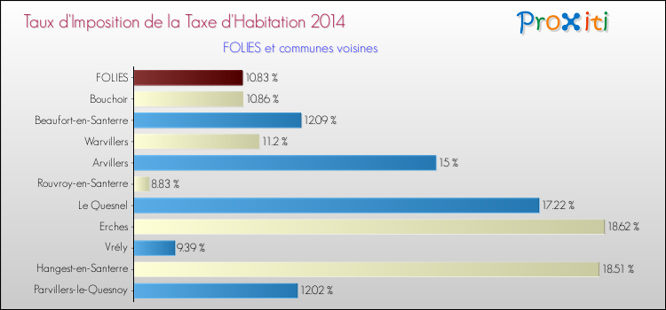 Taux d'imposition de la taxe d'habitation 2014 pour FOLIES et les communes proches Comparaison des taux d'imposition de la taxe d'habitation 2014 pour FOLIES et les communes voisines