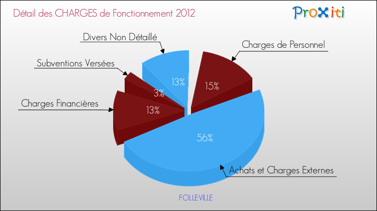 Décomposition des Charges de Fonctionnement 2012 de la commune de FOLLEVILLE Charges de Fonctionnement 2012 pour la commune de FOLLEVILLE
