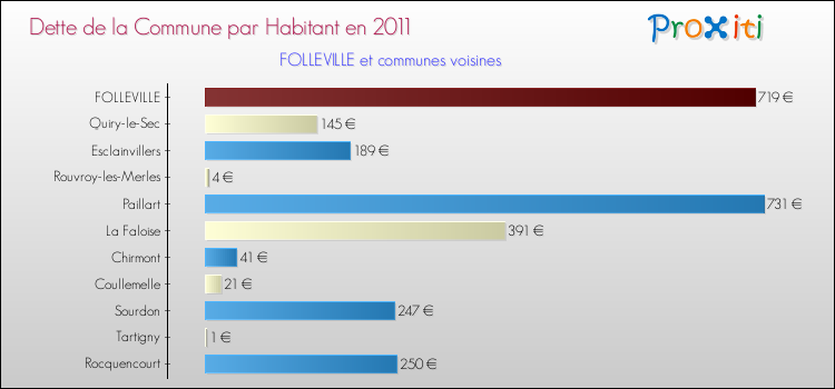 Dette par habitant de la commune en 2011 pour FOLLEVILLE et les communes proches Comparaison de la dette par habitant de la commune en 2011 pour FOLLEVILLE et les communes voisines