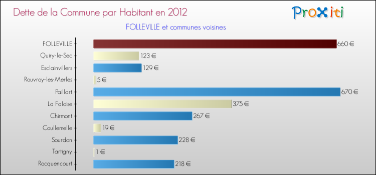 Dette par habitant de la commune en 2012 pour FOLLEVILLE et les communes proches Comparaison de la dette par habitant de la commune en 2012 pour FOLLEVILLE et les communes voisines
