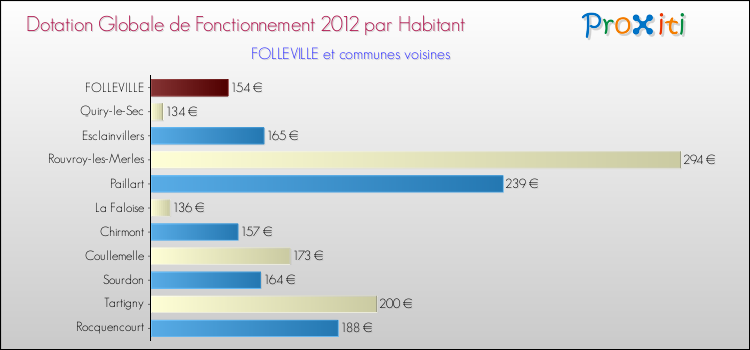 Montant des dotations globales de fonctionnement DGF par Habitant pour FOLLEVILLE et les communes proches Comparaison des des dotations globales de fonctionnement DGF par habitant pour FOLLEVILLE et les communes voisines