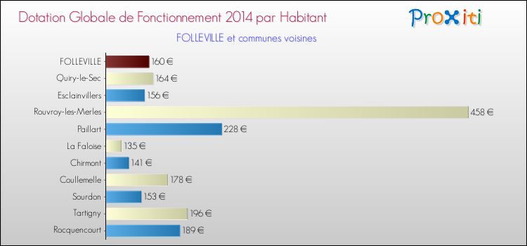 Montant des dotations globales de fonctionnement DGF par Habitant pour FOLLEVILLE et les communes proches en 2014. Comparaison des des dotations globales de fonctionnement DGF par habitant pour FOLLEVILLE et les communes voisines en 2014.