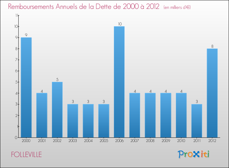 Evolution de l'annuité de la dette pour la commune de FOLLEVILLE de 2000 à 2012 Annuités de la dette pour FOLLEVILLE de 2000 à 2012