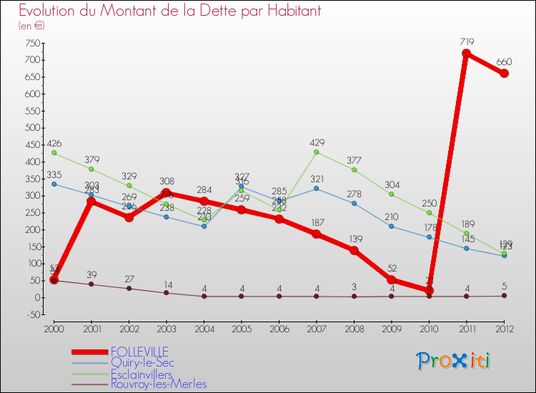 Evolution de la dette par habitant pour la commune de FOLLEVILLE et les communes proches de 2000 à 2012 Comparaison de la dette par habitant pour FOLLEVILLE et les communes voisines de 2000 à 2012